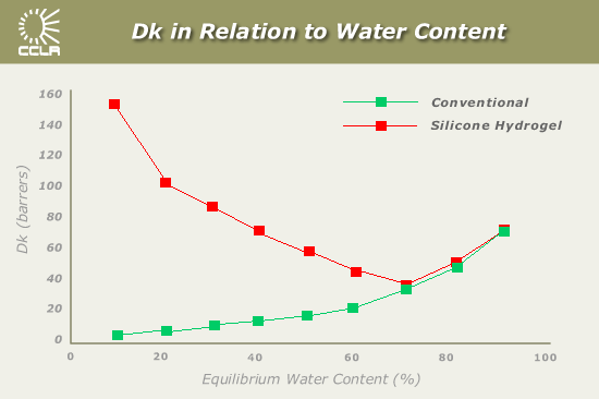 Contact Lens Dk Chart